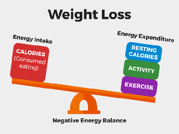 Caloric Expenditure and Weight Management
